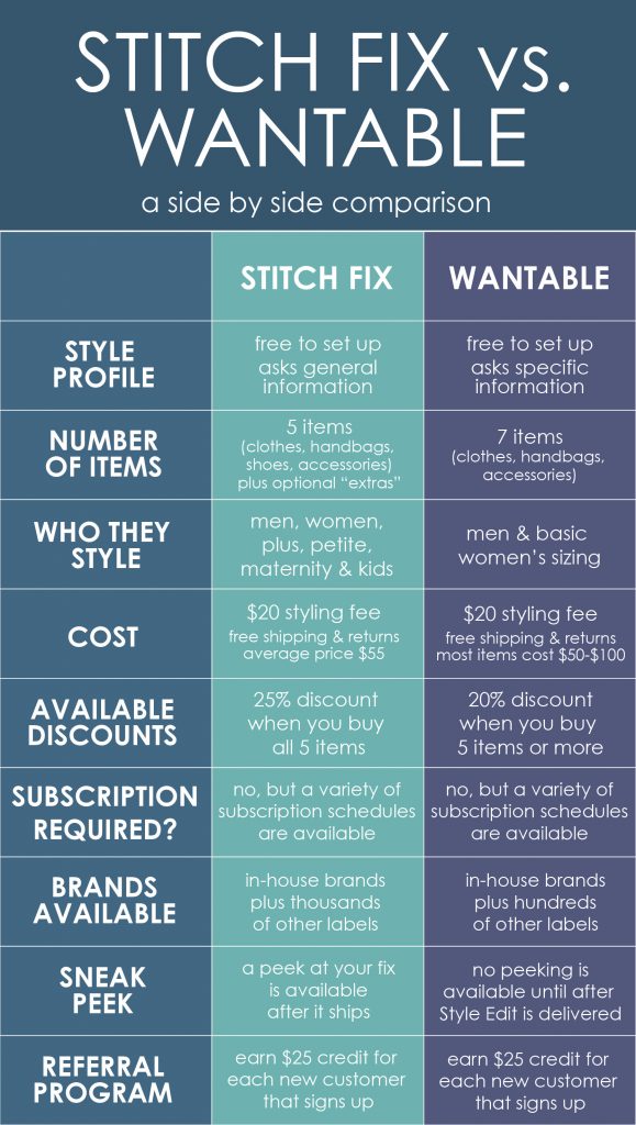 Wantable vs. Stitch Fix | a side by side comparison | women's clothing subscription boxes | Crazy Together blog