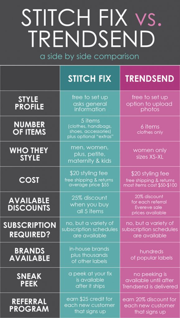 Stitch Fix vs. Trendsend comparison